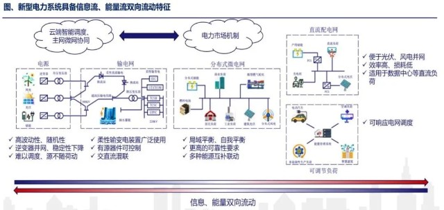 系统包括六大改造方向新型电力系统的改造路径:大致可分为网架建设