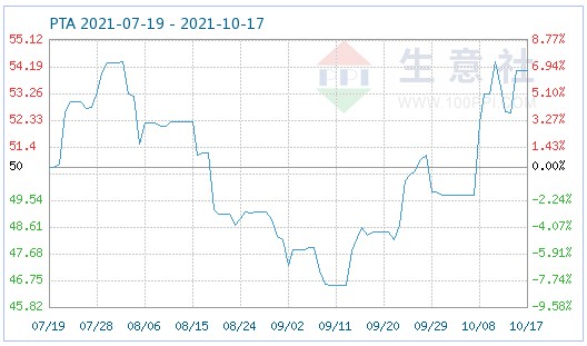 国内pet价格小幅上调偏强运行