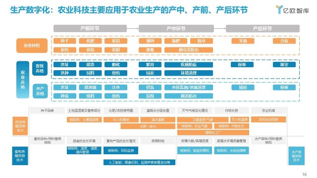 产前 - 种植业:企业信息化意识持续增强,种业信息化基础得到初步夯实