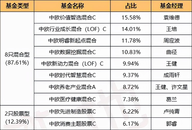 基金组合(112 中欧股票全明星 2年收益就翻倍 比买单只基金更稳?