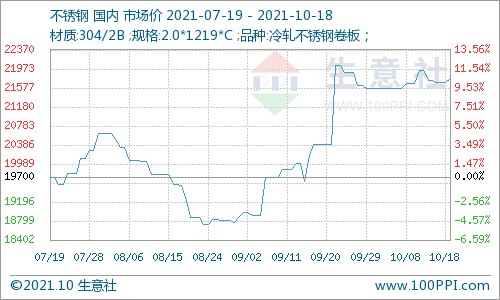 19日不锈钢价格弱稳运行为主