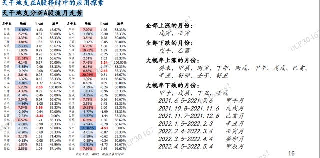 突发某券商竟然用阴阳五行天干地支来炒股2022年股市要涨