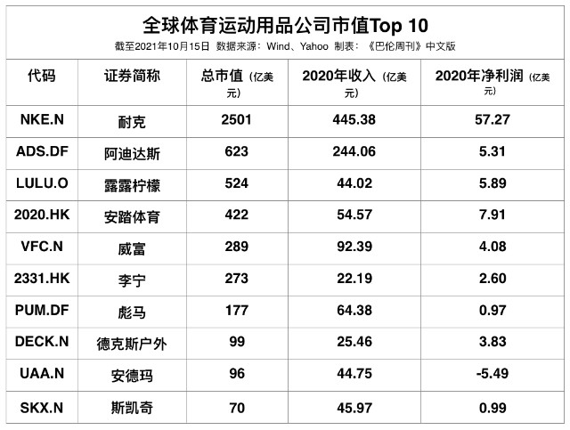 体育服饰公司全球市值新秩序安踏们会怎样追赶耐克