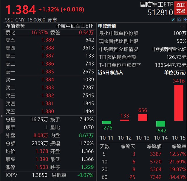 四创电子 45.30 2.64(6.19%) _ 股票行情 _ 东方财富网