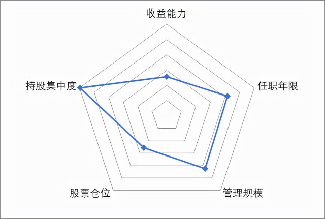 坚守核心资产产品业绩向阳华夏基金蔡向阳五维雷达图