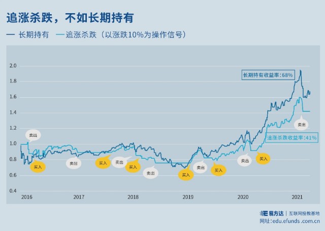 基金e课堂|长期持有,是普通投资者做基金投资的正确姿势