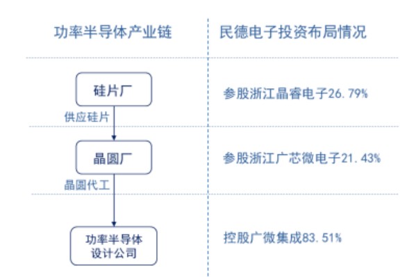 民德电子拟6000万元增资晶圆代工公司强化功率半导体产业链布局