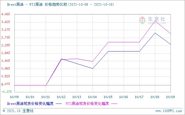 主营单位挺价心态较重,整体成交重心稳中上移,国内成品油价格走势持续