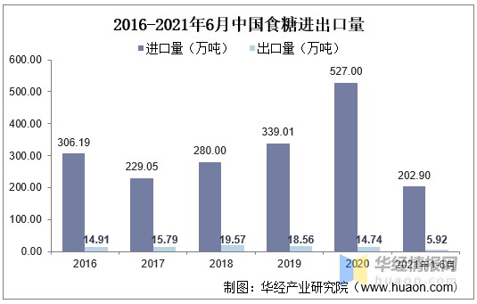 2020年中国制糖行业现状及趋势分析广西为我国主要制糖区图