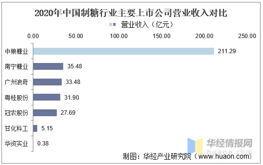 2020年中国制糖行业现状及趋势分析广西为我国主要制糖区图