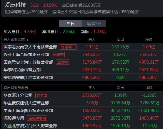 爱康科技是谁干的涨停板顶级游资作手新一疯狂买入22万手