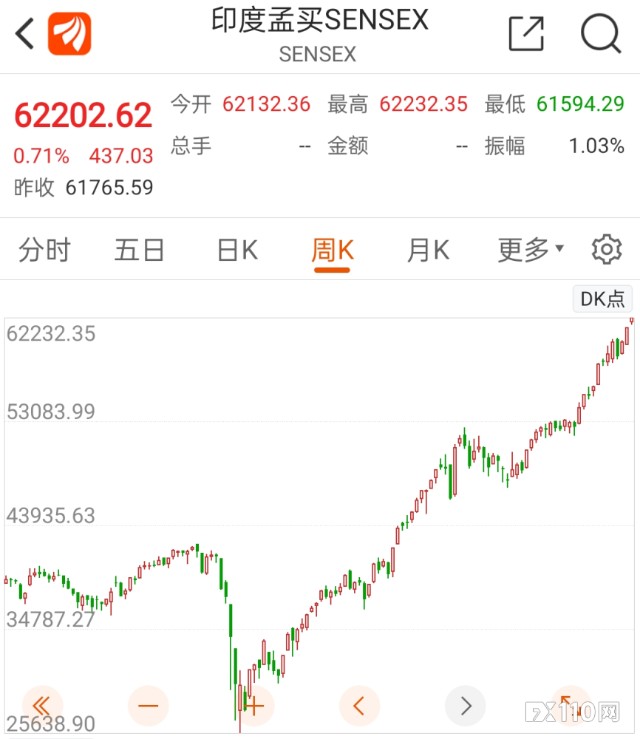 孟买sensex30指数累计涨幅高达702%,几乎是全亚洲表现最牛的股票市场