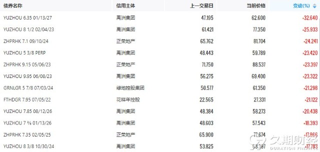 中资离岸债每日总结(10.19) 中国财政部,成都高投定价