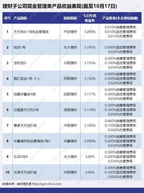 本期理财子公司现金管理类产品收益排行榜有8家理财子公司上榜,分别