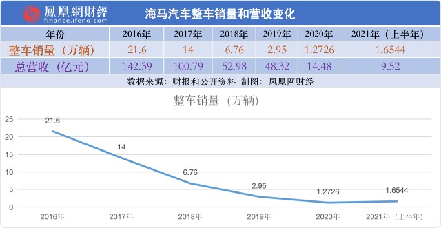 三年亏损40亿卖完房产后景柱拿什么让海马汽车起死回生