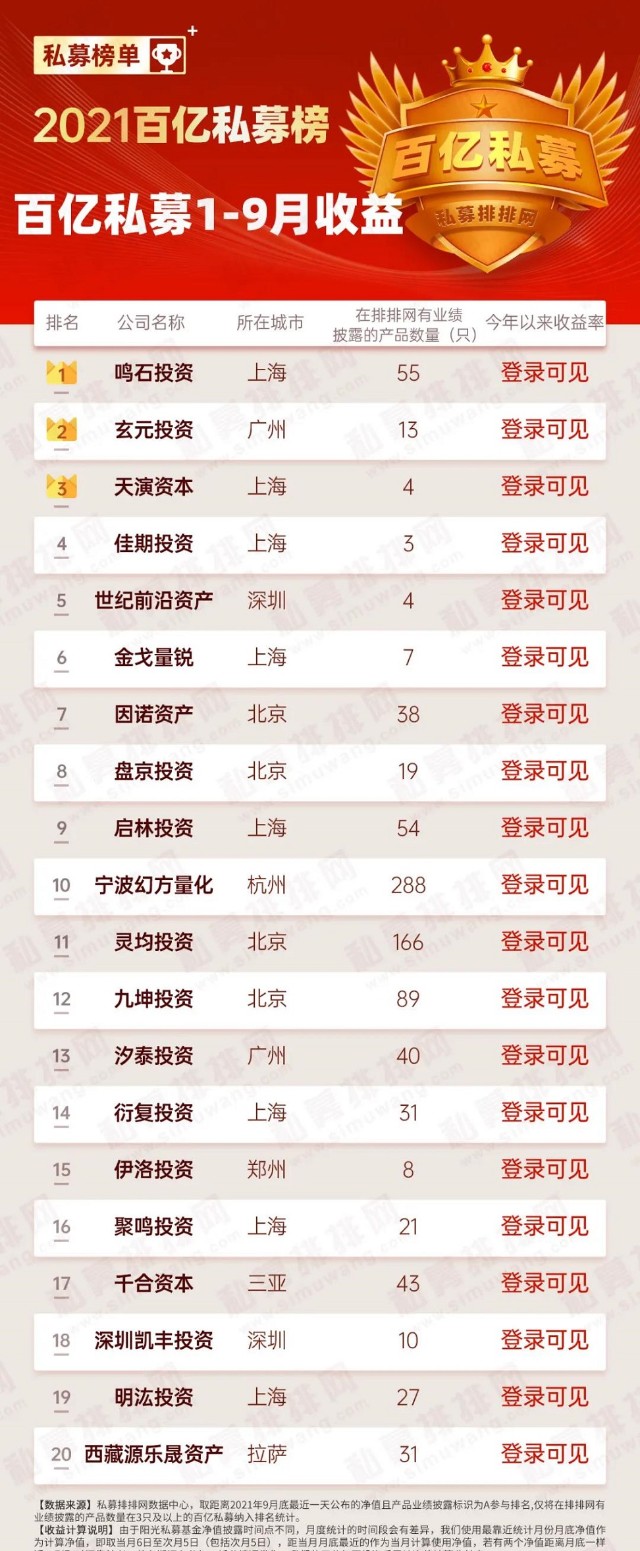 林园反弹力度最强量化私募霸榜百亿私募前三季度业绩抢先看