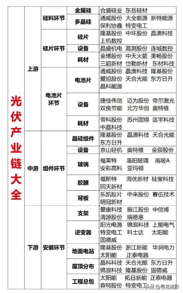 下图是光伏产业的细分领域的行业龙头公司名单,里面详细分解了光伏