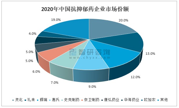 2020年中国抗抑郁药物市场供需分析随着抑郁症人数的增加药物需求量