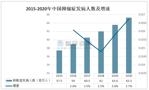 2020年中国抗抑郁药物市场供需分析随着抑郁症人数的增加药物需求量