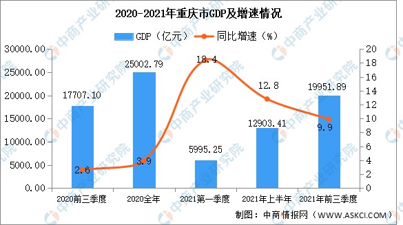 2021年前三季度重庆市经济运行情况分析gdp同比增长99