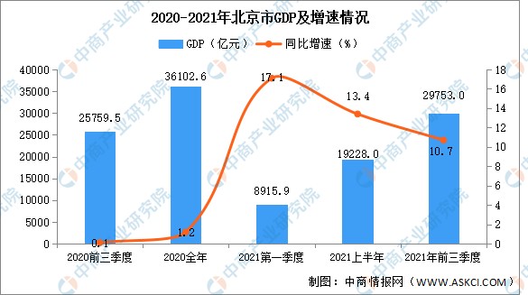 2021年前三季度北京市经济运行情况分析gdp同比增长107