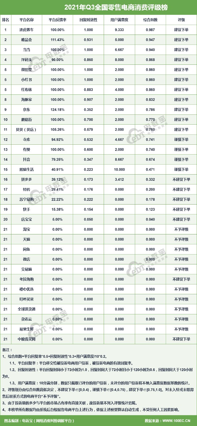 2021年q3全国零售电商30个典型用户投诉案例披露_财富号评论(cfhpl)