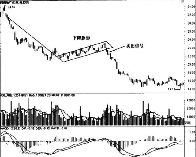 k线经典丨旗形形态之下降旗形