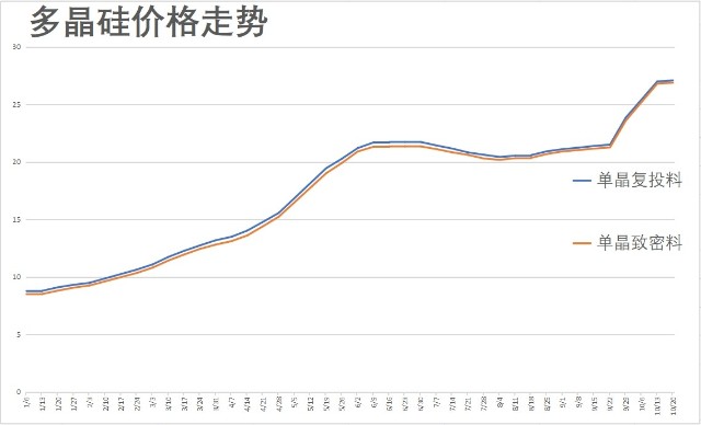 多晶硅价格走势1021.jpg