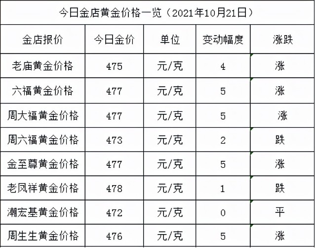 近十年黄金价格一览表