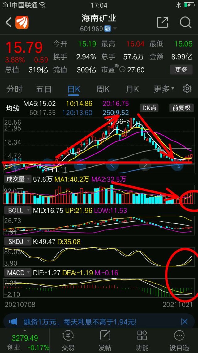 楚天科技海南矿业很多这样股票下跌止跌看涨