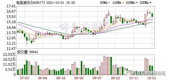 股吧首页>财富号评论吧(cfhpl)>正文> 600877,金股组合,回落关注上车.