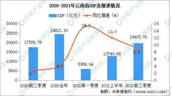 2021年前三季度云南经济运行情况分析gdp同比增长89