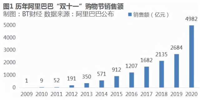 今年的双11延续了狂欢季的玩法,也于10月20日准时"开跑.