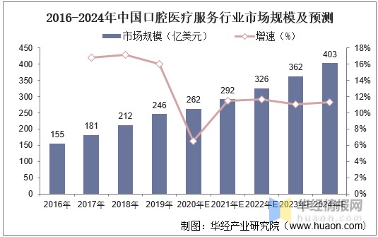 我国口腔医疗行业增长迅速,年复合增长水平较高.