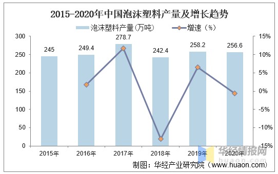 2020年中国泡沫塑料行业现状分析发展前景广阔图