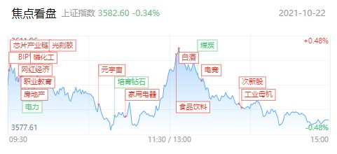 每日收评市场行情割裂北向资金净买入逾百亿下跌个股再度近3000家