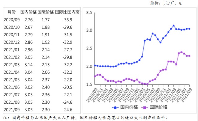 2021年10月大豆市场供需及价格走势预测分析国内大豆价格持平国际大豆