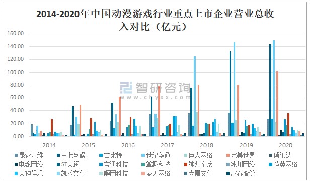 行业发展现状及重点企业对比分析世纪华通完美世界三七互娱优势明显图