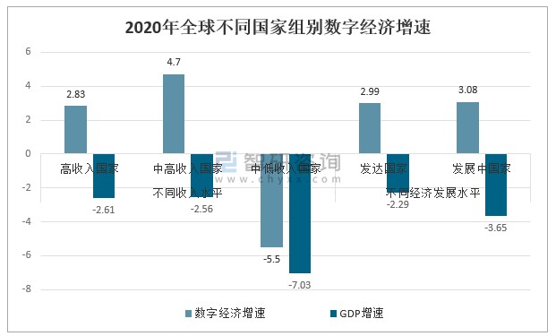 2020年全球数字经济产业发展现状及发展新趋势分析数字经济正向全面化