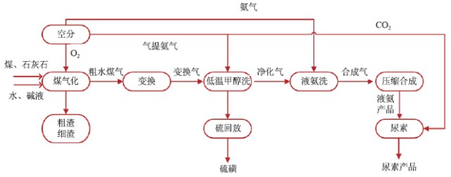 接下来就是从工艺上去除氨气合成催化剂的毒物co,h2s,cos以净化气体