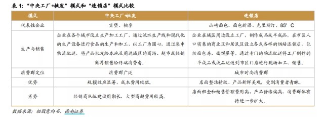 一种是中央工厂 批发模式,代表品牌有桃李面包,曼可顿,宾堡等,这种