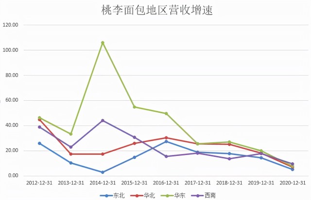 桃李面包采用"中央工厂 批发"的经营模式,计划从大本营东北区域开始