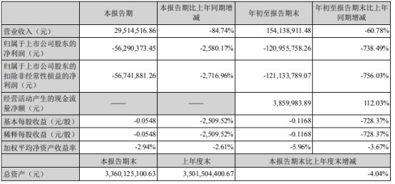 st弘高2021年前三季度亏损121亿同比亏损增加调整收缩布局导致签约