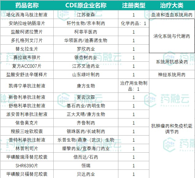 类新药报产(包含19款化药和7款中药,其中康方药业的凯得宁单抗注射液