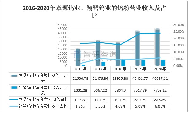 2021年中国钨矿行业发展现状及钨行业企业对比分析章源钨业vs翔鹭钨业