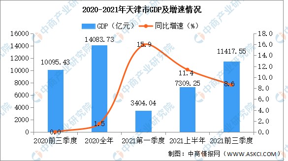 2021年前三季度天津经济运行情况分析gdp同比增长86