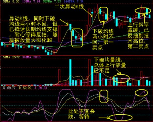 60分钟k线稳赚买入法分分钟买在起爆点