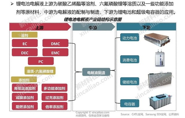 锂电池电解液产业链结构图锂电池隔膜产业链结构图锂产业链结构图