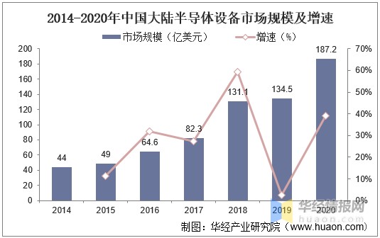 2020年中国半导体前道量测设备行业市场现状分析国产设备潜力大