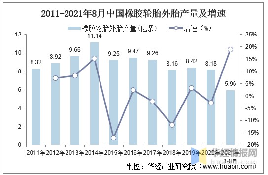 根据国家统计局数据显示,2020年中国橡胶轮胎外胎产量为8.